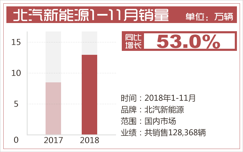 北汽新能源今年累計銷量接近13萬 同比增幅53% 北汽新能源今年累計銷量接近13萬 同比增幅53%