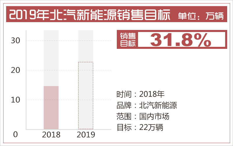 北汽新能源今年累計銷量接近13萬 同比增幅53%