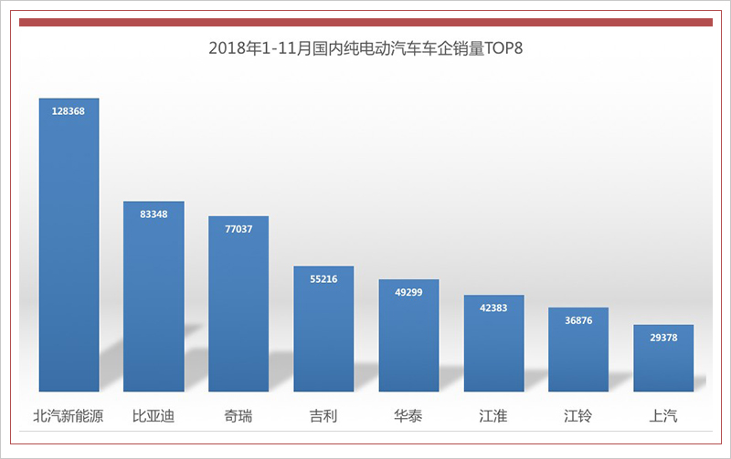 北汽新能源今年累計銷量接近13萬 同比增幅53%
