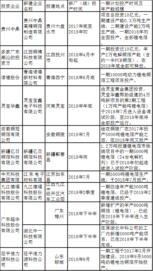 2018年國內已完成投建、擴建的國內銅箔項目新增產能統計