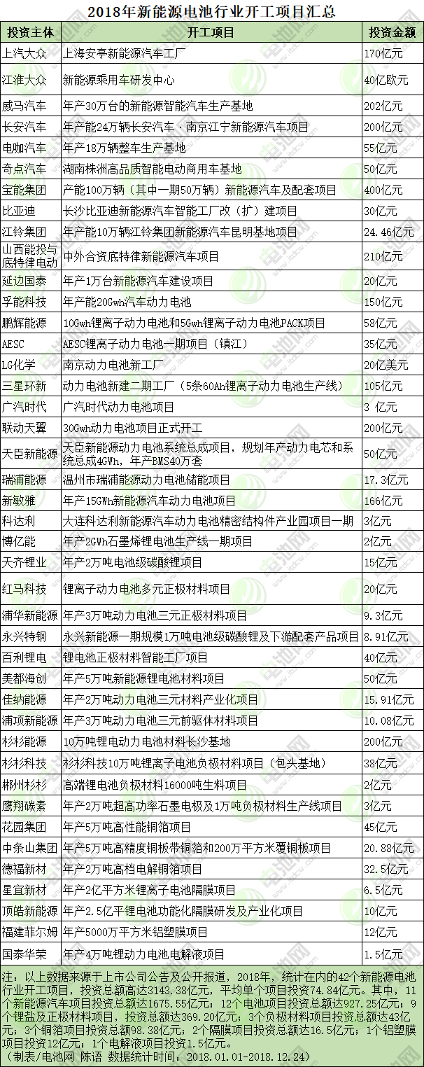 2018年新能源電池行業(yè)開工項(xiàng)目匯總