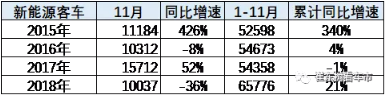 2018年新能源客車市場走勢總體較弱 盈利依賴補貼 2018年新能源客車市場走勢總體較弱 盈利依賴補貼
