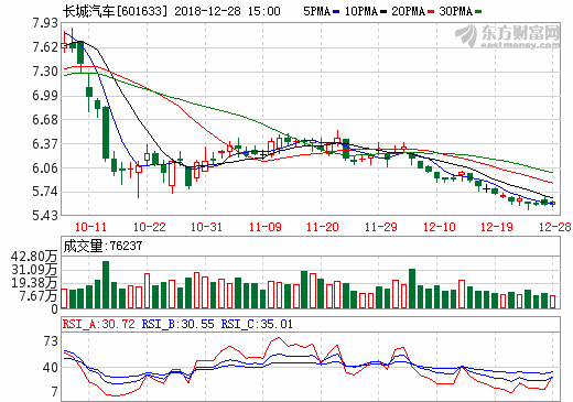 長(zhǎng)城汽車(chē)向蜂巢能源出售資產(chǎn) 累計(jì)作價(jià)約2.1億