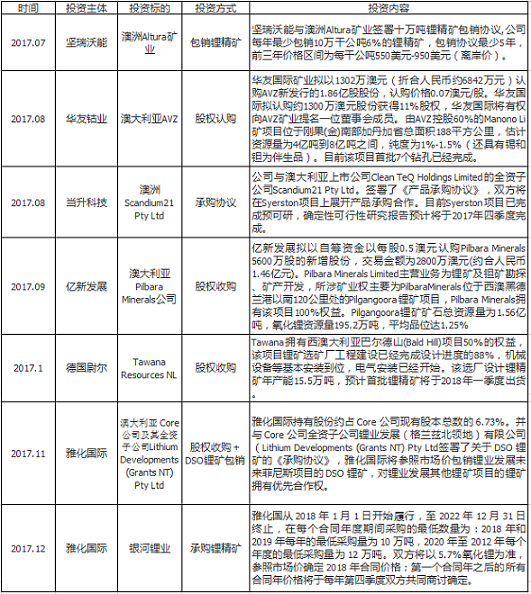 鋰價從16.8萬到7.8萬 這兩年鋰市究竟發(fā)生了什么動蕩！