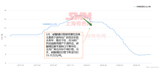 鋰價從16.8萬到7.8萬 這兩年鋰市究竟發(fā)生了什么動蕩！