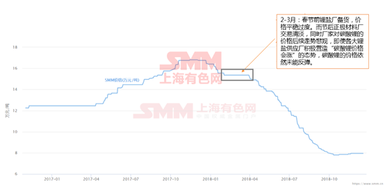 鋰價從16.8萬到7.8萬 這兩年鋰市究竟發(fā)生了什么動蕩！