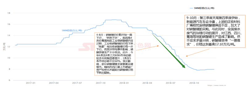 鋰價從16.8萬到7.8萬 這兩年鋰市究竟發(fā)生了什么動蕩！