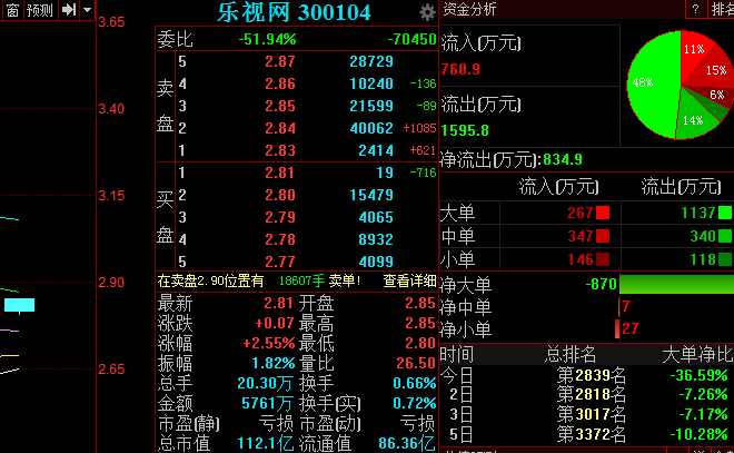 樂視網稱與FF無股權關系 股價高開逾4% 樂視網稱與FF無股權關系 股價高開逾4%