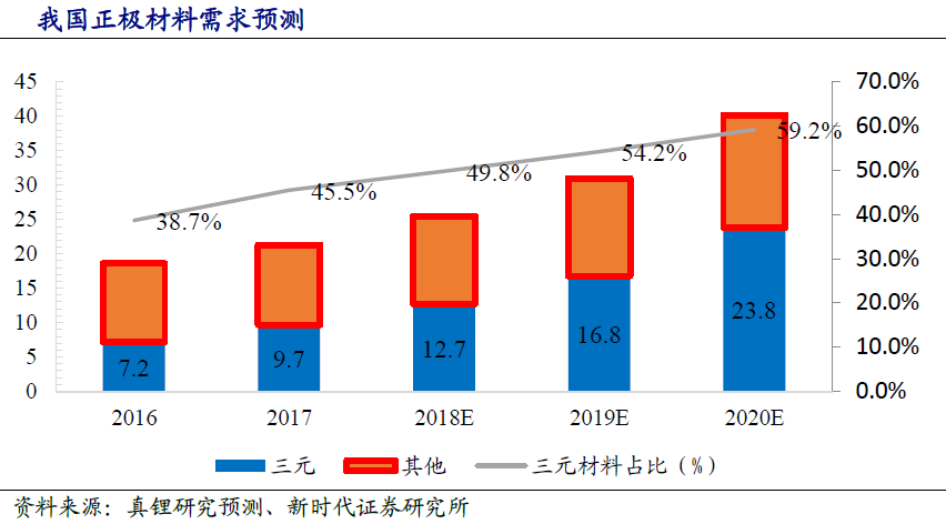 新能源汽車三元高鎳進行時 高壁壘鑄就強者愈強