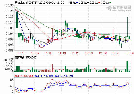 五龍動力獲鋰電池正極材料產品訂單 6條生產線運作將接近滿產