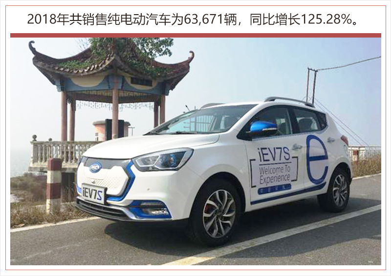 江淮新能源產(chǎn)品銷量爆發(fā) 2018年同比猛增125%