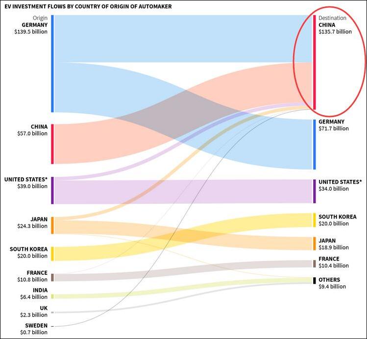 全球車企加大對(duì)電動(dòng)車投入 3000億美元近半投向中國(guó)