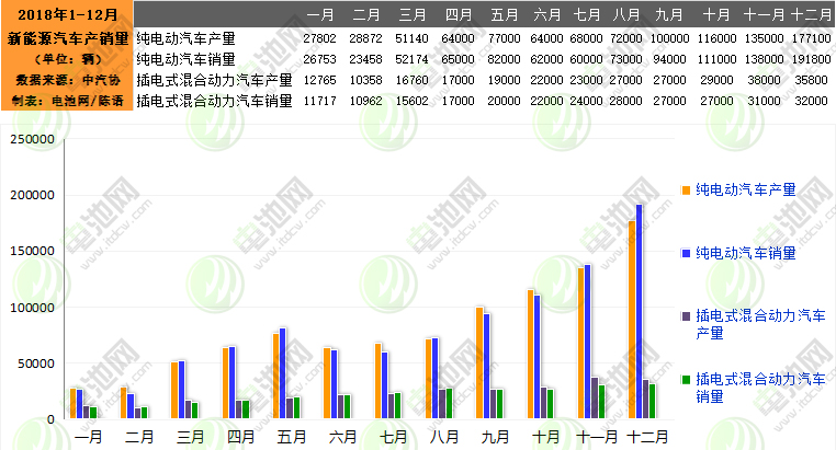 2018年我國新能源汽車生產(chǎn)127萬輛 銷售125.6萬輛