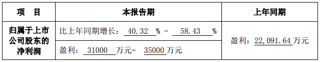 贏合科技：2018年度凈利潤(rùn)預(yù)增40.32%-58.43%