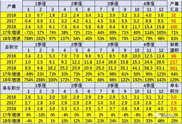 崔東樹：2018年新能源乘用車積分比例達16.5% 