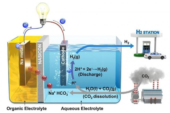 韓國科學家利用二氧化碳產生電能
