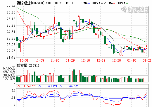 贛鋒鋰業：控股子公司海西錦泰競得探礦權