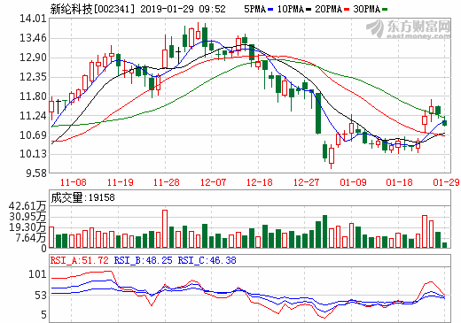 新綸科技：與孚能科技簽訂800萬㎡鋁塑膜產品采購協議