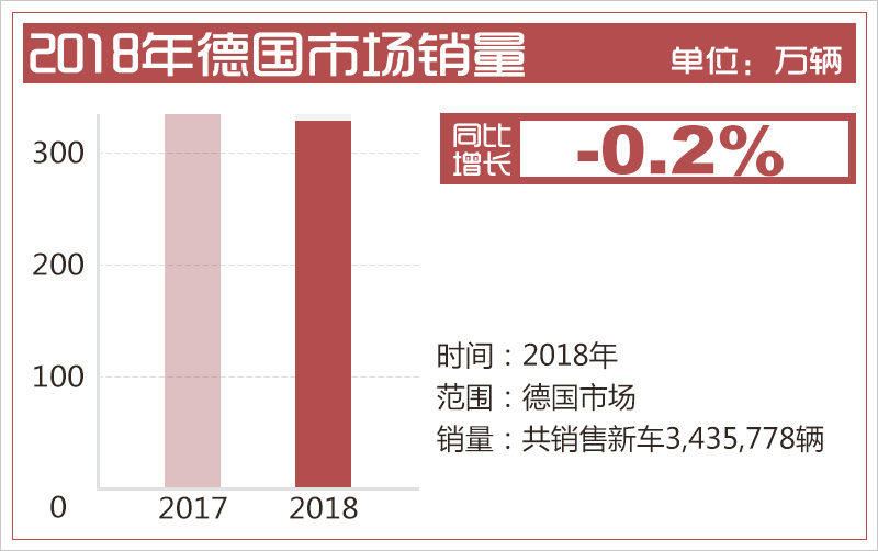 德國汽車市場連續四年負增長 新能源車型將成新增長點 德國汽車市場連續四年負增長 新能源車型將成新增長點