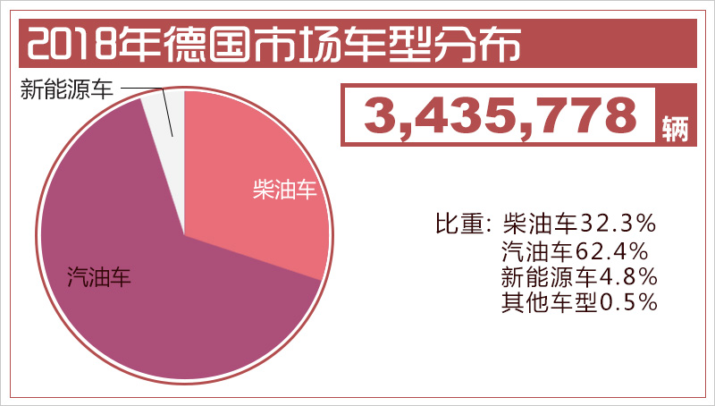德國汽車市場連續四年負增長 新能源車型將成新增長點 德國汽車市場連續四年負增長 新能源車型將成新增長點