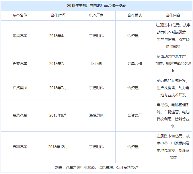 主機廠與電池廠商的“捆綁游戲” 主機廠與電池廠商的“捆綁游戲”