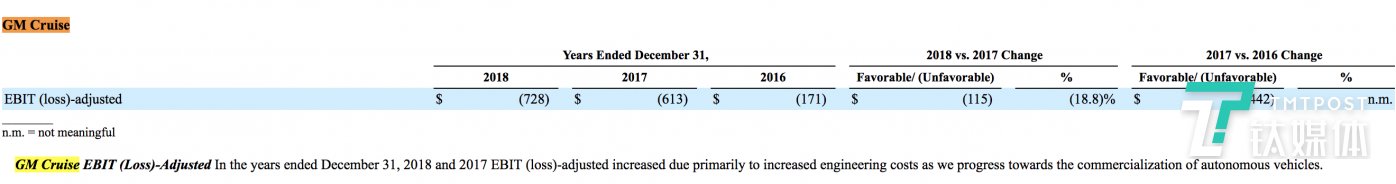 通用創新業務：電動汽車未盈利 自動駕駛三年虧15億