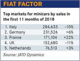 歐洲微型車市場萎縮 大眾、PSA正在削減其微型車 歐洲微型車市場萎縮 大眾、PSA正在削減其微型車