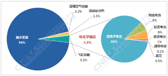 2018年全球新增投運(yùn)儲(chǔ)能裝機(jī)5.5GW  累計(jì)裝機(jī)破180GW