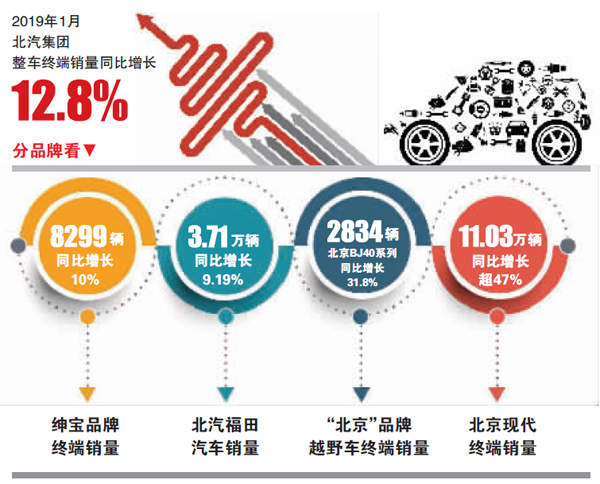 2019年1月，北汽集團(tuán)整車終端銷量同比增長12.8%