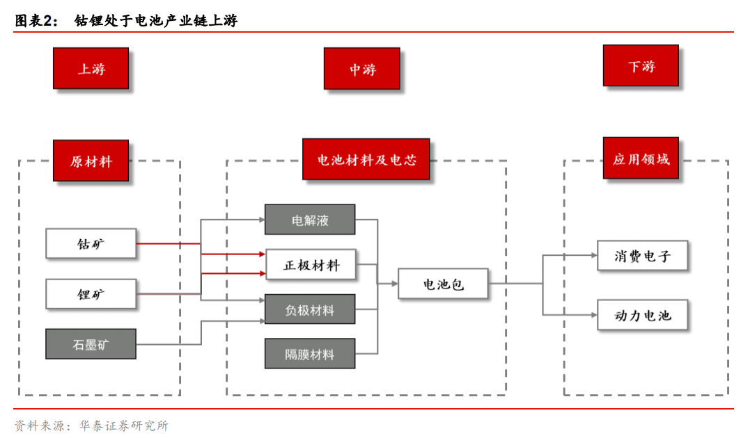 逃不開的周期力量：瘋狂后的鋰鈷終將沉寂 