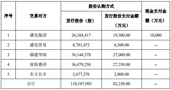 本次重組中，公司擬發(fā)行股份110,107,093股及支付現(xiàn)金10,000萬(wàn)元，具體情況如圖