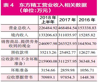 東方精工突然宣布大幅預虧 巨額商譽減值存“蹊蹺”