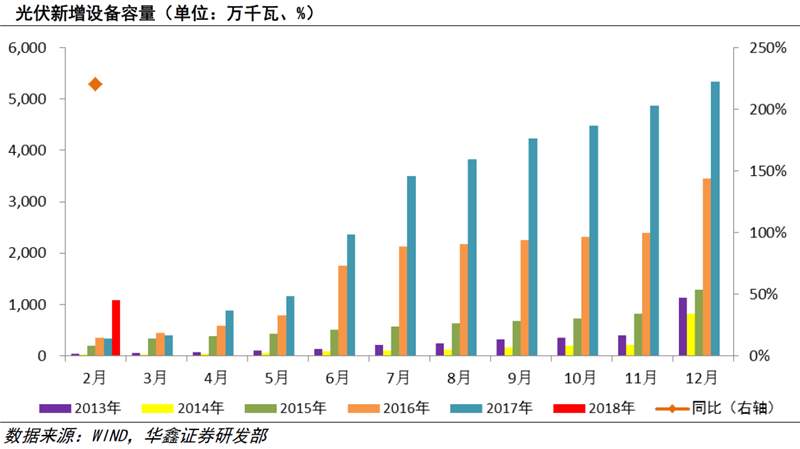 光伏電價(jià)機(jī)制大變革 板塊估值具有較強(qiáng)吸引力