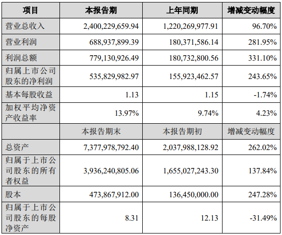 恩捷股份2018年度主要財(cái)務(wù)數(shù)據(jù)和指標(biāo) 單位：人民幣（元）