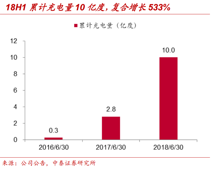 充電業(yè)務(wù)龍頭優(yōu)勢顯著 特銳德即將迎來收獲期