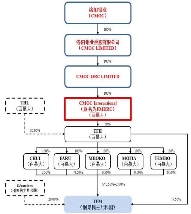 洛陽鉬業5億收購IXM 全球鈷資源話語權進一步加強 洛陽鉬業5億收購IXM 全球鈷資源話語權進一步加強