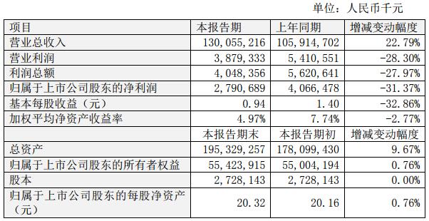 比亞迪2018年度主要財務數據和指標 比亞迪2018年度主要財務數據和指標