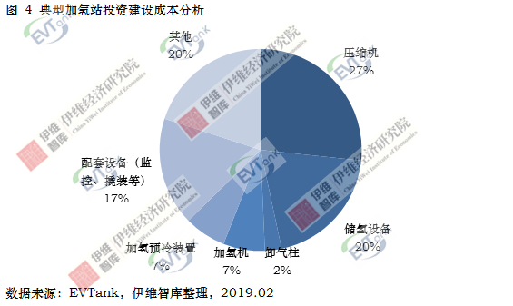 國內建成運營加氫站23座 預計2020年達100座
