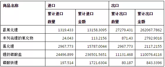 2018年我國鋰產品出口4.23萬噸 氫氧化鋰凈出口量2.6萬噸 2018年我國鋰產品出口4.23萬噸 氫氧化鋰凈出口量2.6萬噸