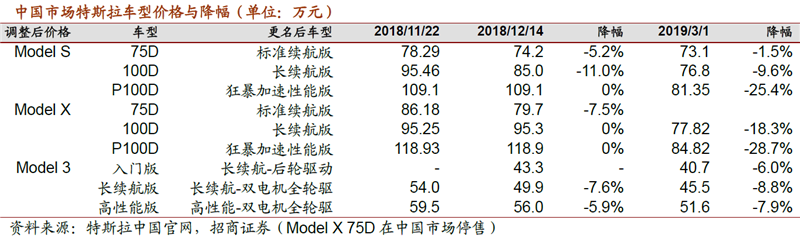 特斯拉降價促行業(yè)大洗牌 產(chǎn)業(yè)鏈規(guī)模有望上臺階