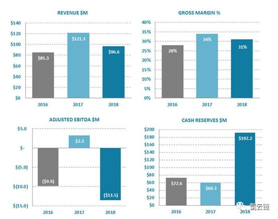 燃料電池巨頭發(fā)財(cái)報(bào) 誰(shuí)能主導(dǎo)氫能的商業(yè)模式?