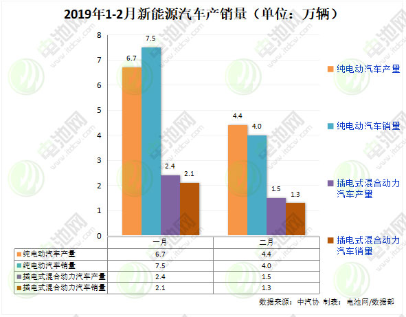 2月我國新能源汽車生產5.9萬輛 銷售5.3萬輛 2月我國新能源汽車生產5.9萬輛 銷售5.3萬輛