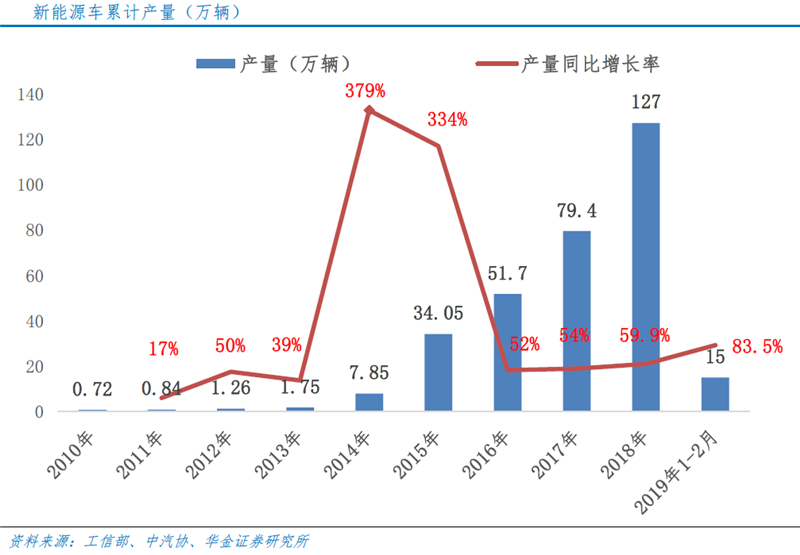 季節因素致2月增速減緩 新能源車全年產銷仍旺