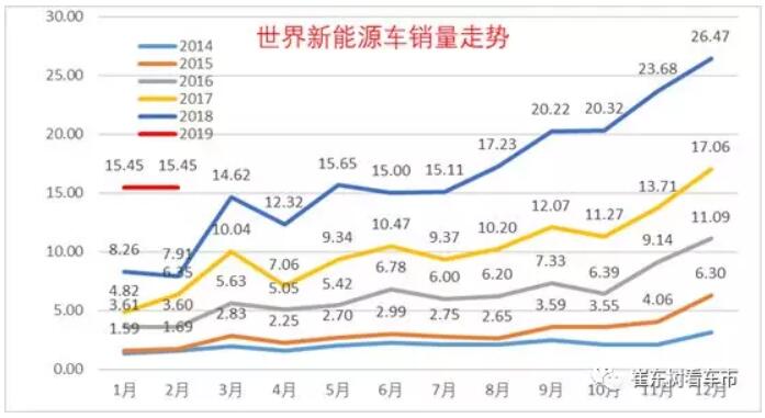 崔東樹：去年全球新能源乘用車銷量達400萬臺 中國份額達53%