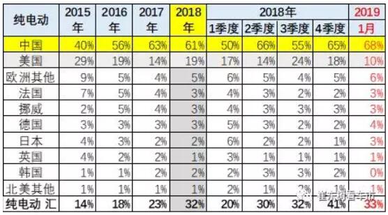 崔東樹：去年全球新能源乘用車銷量達400萬臺 中國份額達53%