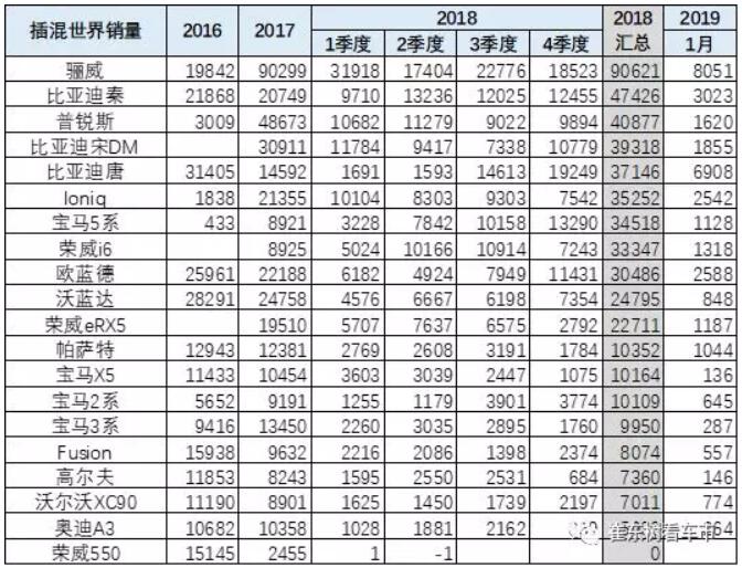 崔東樹:去年全球新能源乘用車銷量達400萬臺 中國份額達53% 崔東樹:去年全球新能源乘用車銷量達400萬臺 中國份額達53%