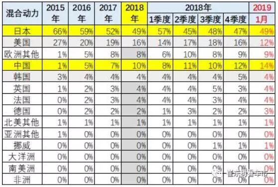 崔東樹:去年全球新能源乘用車銷量達400萬臺 中國份額達53% 崔東樹:去年全球新能源乘用車銷量達400萬臺 中國份額達53%