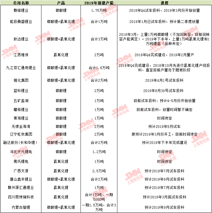 鋰鹽價格一路下行 2019年中國鋰鹽新建產(chǎn)能及進度一覽