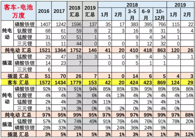 客車的電池需求特征