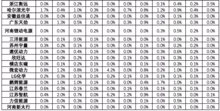 主力電池廠家表現優秀